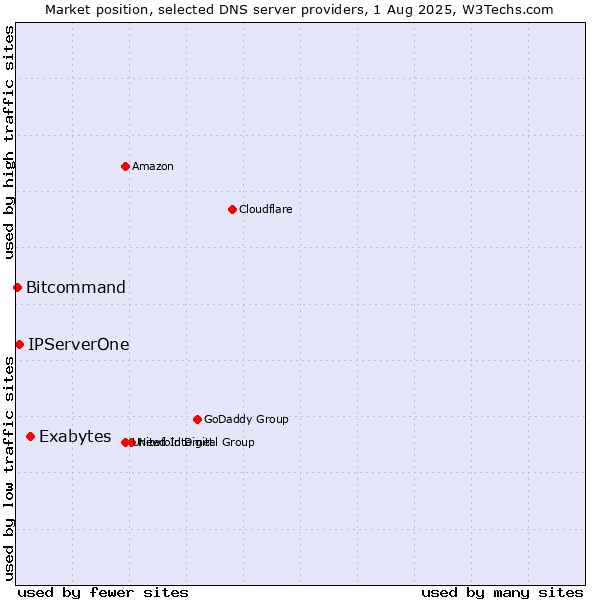 Market position of Exabytes vs. IPServerOne vs. Bitcommand