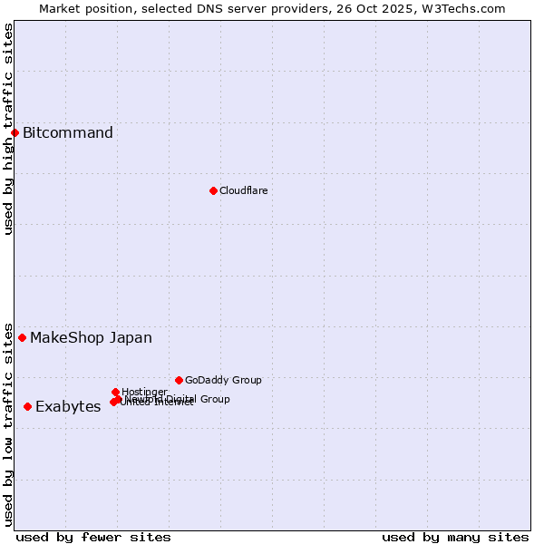 Market position of Exabytes vs. MakeShop Japan vs. Bitcommand
