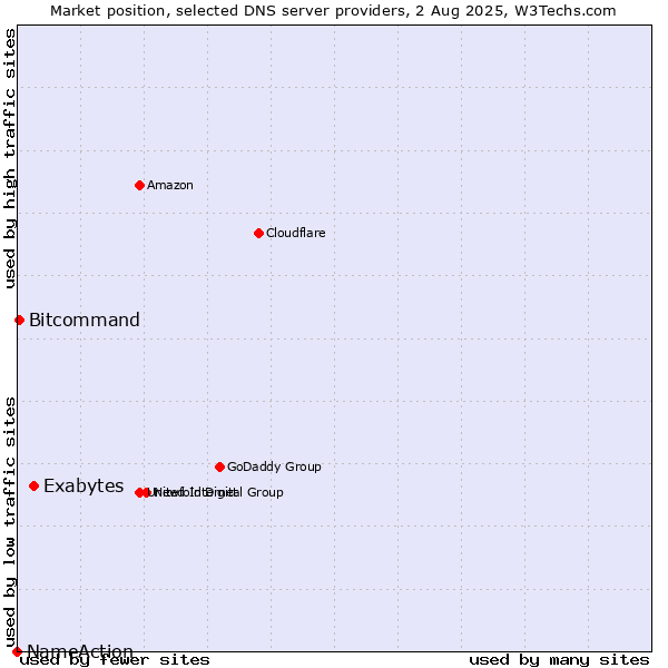 Market position of Exabytes vs. Bitcommand vs. NameAction