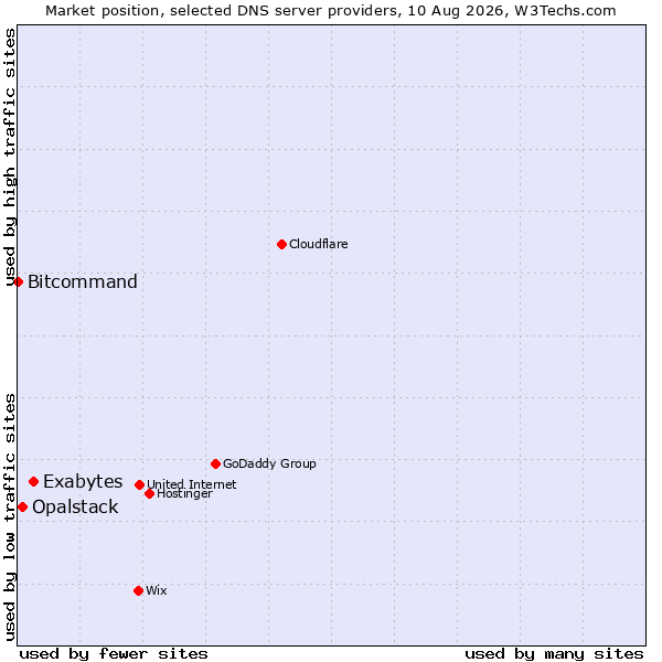 Market position of Exabytes vs. Opalstack vs. Bitcommand