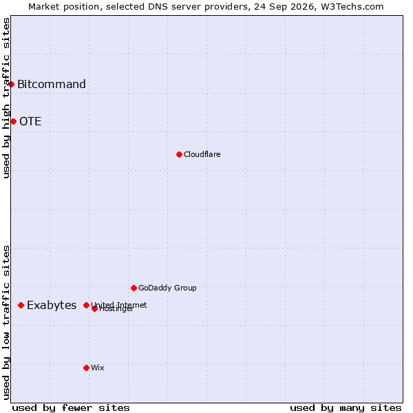 Market position of Exabytes vs. OTE vs. Bitcommand