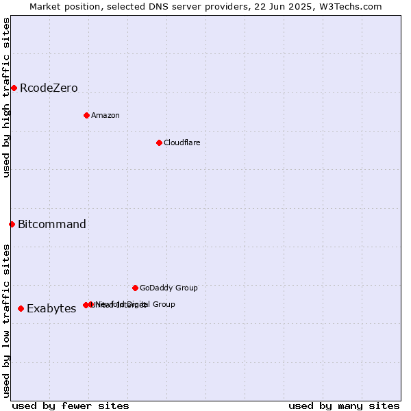 Market position of Exabytes vs. RcodeZero vs. Bitcommand