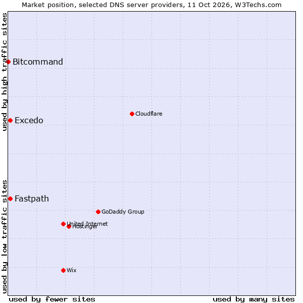 Market position of Fastpath vs. Excedo vs. Bitcommand