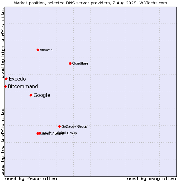 Market position of Google vs. Excedo vs. Bitcommand