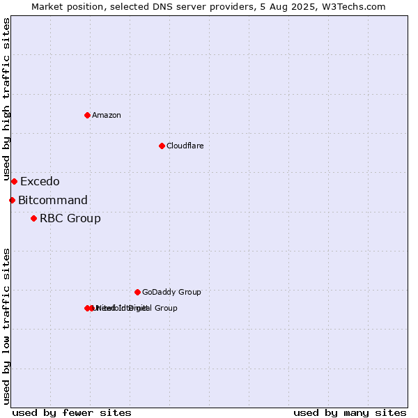 Market position of RBC Group vs. Excedo vs. Bitcommand