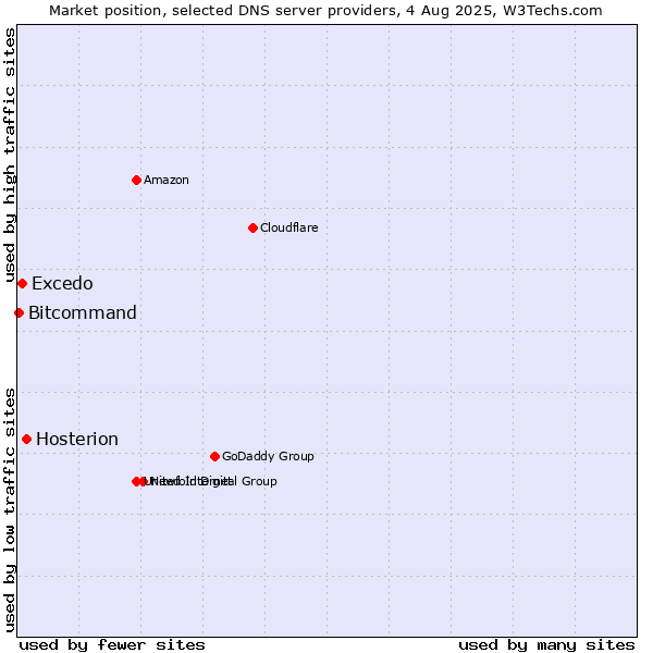 Market position of Hosterion vs. Excedo vs. Bitcommand