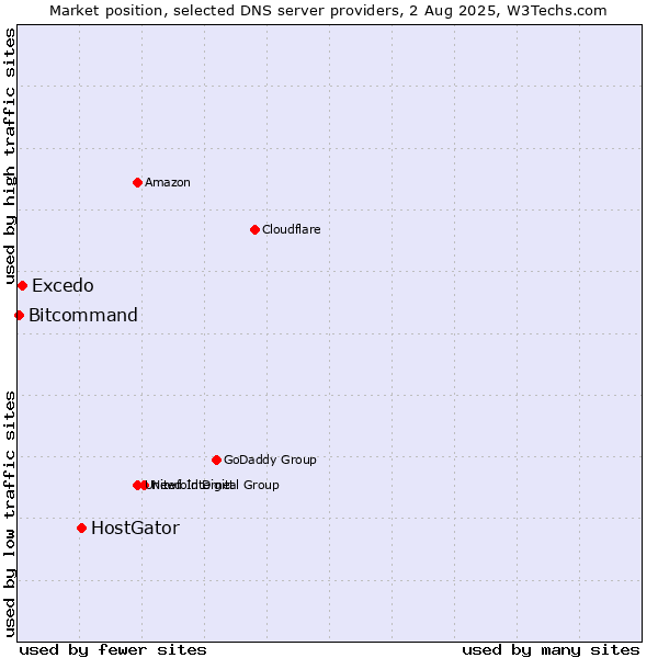 Market position of HostGator vs. Excedo vs. Bitcommand