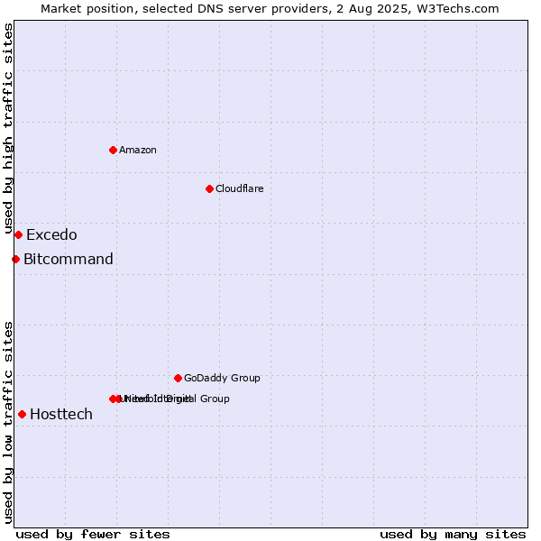 Market position of Hosttech vs. Excedo vs. Bitcommand