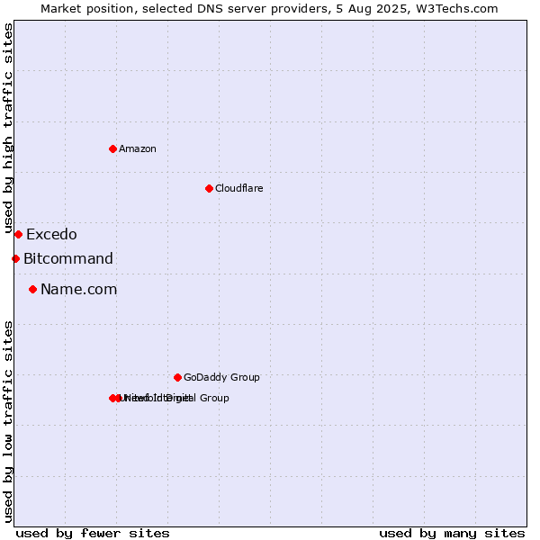 Market position of Name.com vs. Excedo vs. Bitcommand