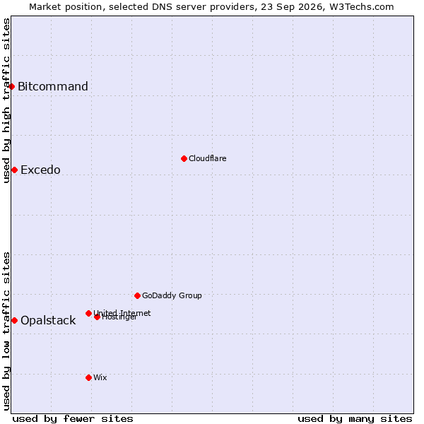 Market position of Excedo vs. Opalstack vs. Bitcommand