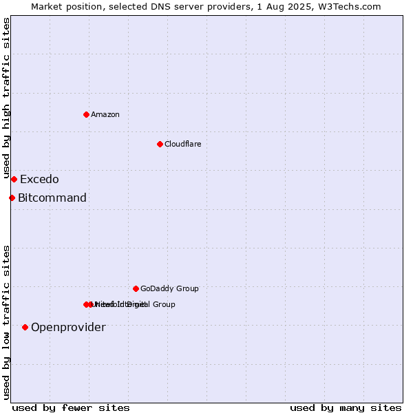 Market position of Openprovider vs. Excedo vs. Bitcommand