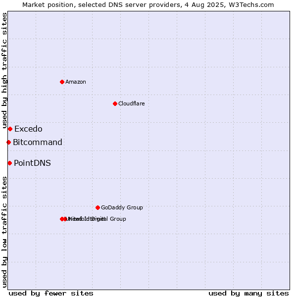 Market position of Excedo vs. PointDNS vs. Bitcommand