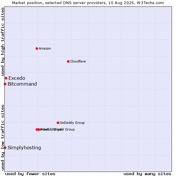 Market position of Excedo vs. Simplyhosting vs. Bitcommand