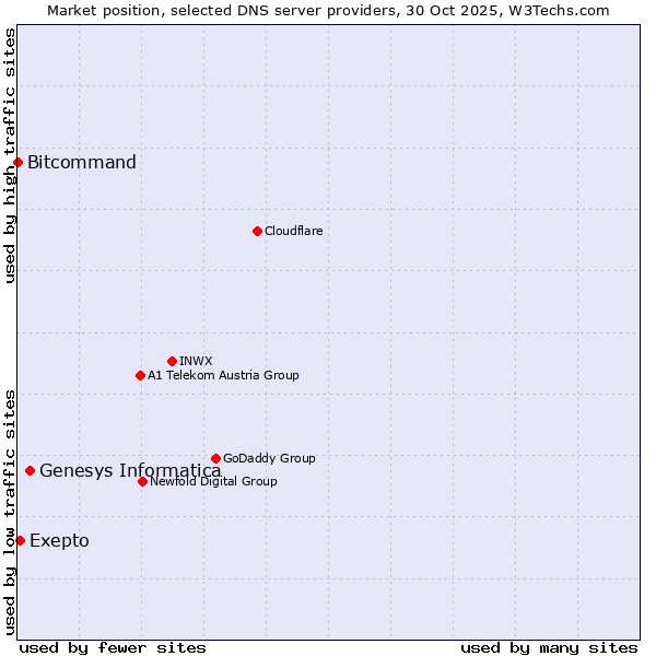 Market position of Genesys Informatica vs. Exepto vs. Bitcommand
