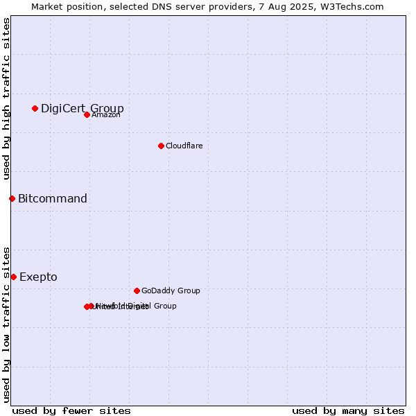 Market position of DigiCert Group vs. Exepto vs. Bitcommand