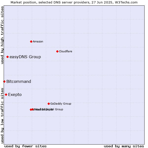 Market position of easyDNS Group vs. Exepto vs. Bitcommand