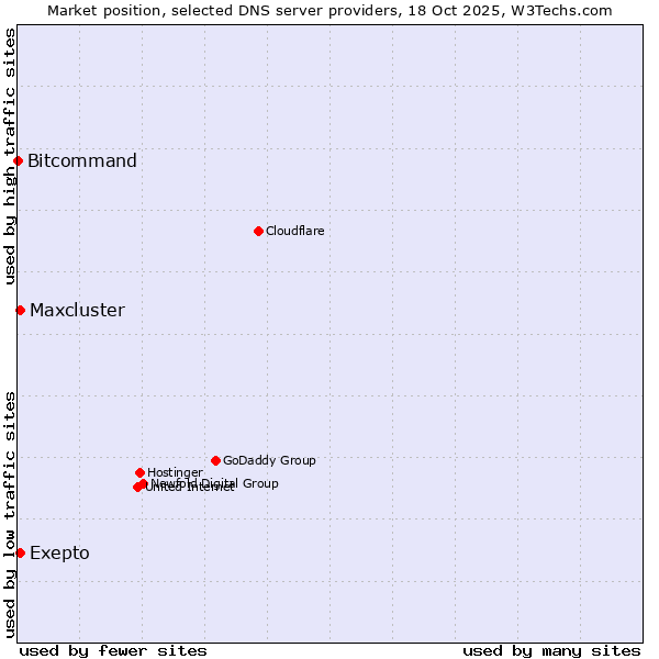 Market position of Exepto vs. Maxcluster vs. Bitcommand