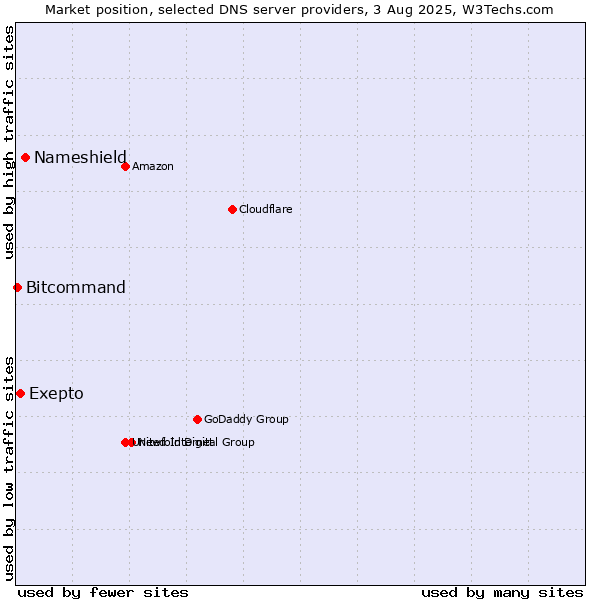 Market position of Nameshield vs. Exepto vs. Bitcommand