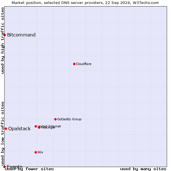 Market position of Opalstack vs. Exepto vs. Bitcommand