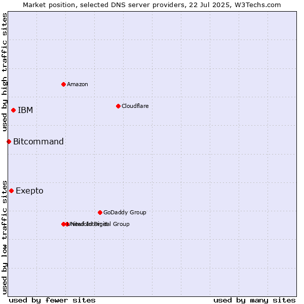 Market position of IBM vs. Exepto vs. Bitcommand