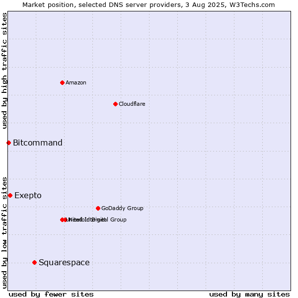 Market position of Squarespace vs. Exepto vs. Bitcommand