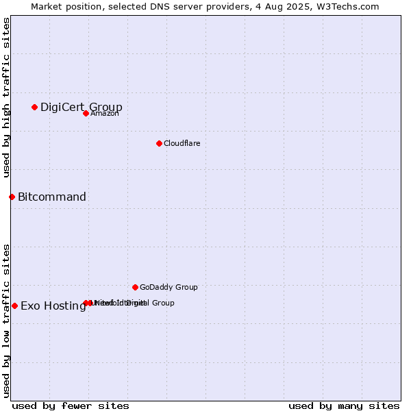 Market position of DigiCert Group vs. Exo Hosting vs. Bitcommand