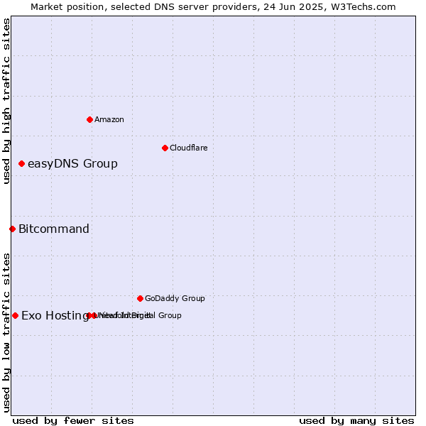 Market position of easyDNS Group vs. Exo Hosting vs. Bitcommand