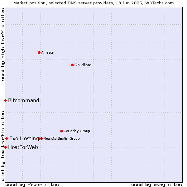 Market position of Exo Hosting vs. HostForWeb vs. Bitcommand