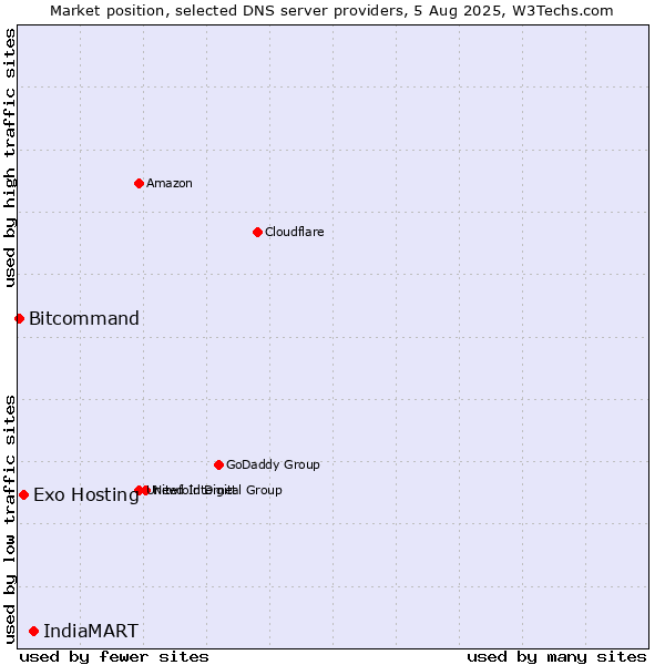 Market position of IndiaMART vs. Exo Hosting vs. Bitcommand