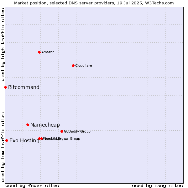 Market position of Namecheap vs. Exo Hosting vs. Bitcommand