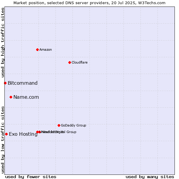 Market position of Name.com vs. Exo Hosting vs. Bitcommand