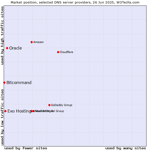 Market position of Oracle vs. Exo Hosting vs. Bitcommand