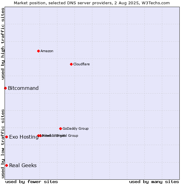 Market position of Exo Hosting vs. Real Geeks vs. Bitcommand