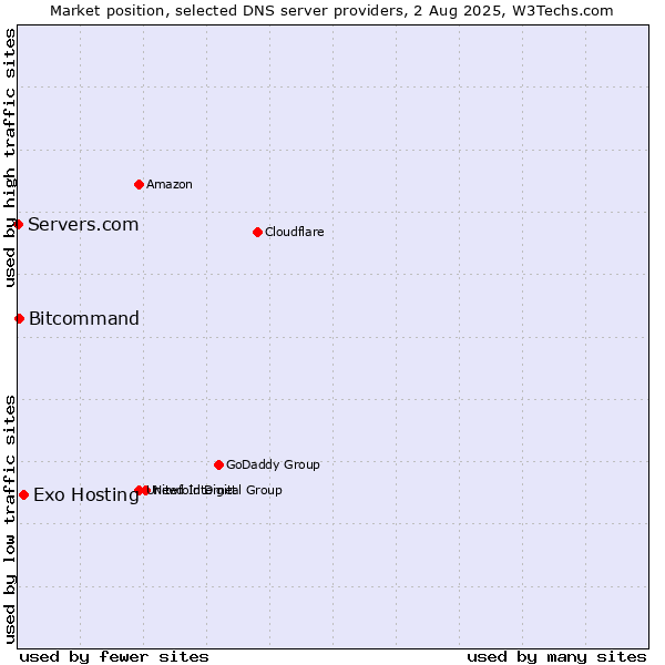 Market position of Exo Hosting vs. Bitcommand vs. Servers.com