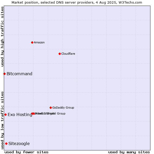 Market position of Sitezoogle vs. Exo Hosting vs. Bitcommand