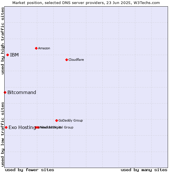 Market position of IBM vs. Exo Hosting vs. Bitcommand