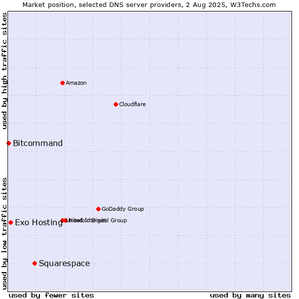 Market position of Squarespace vs. Exo Hosting vs. Bitcommand