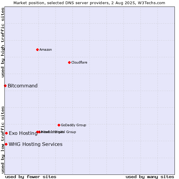 Market position of Exo Hosting vs. WHG Hosting Services vs. Bitcommand