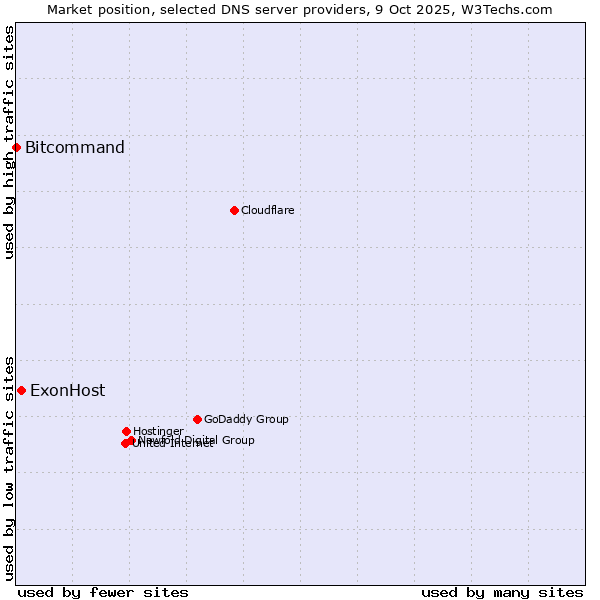 Market position of ExonHost vs. Bitcommand