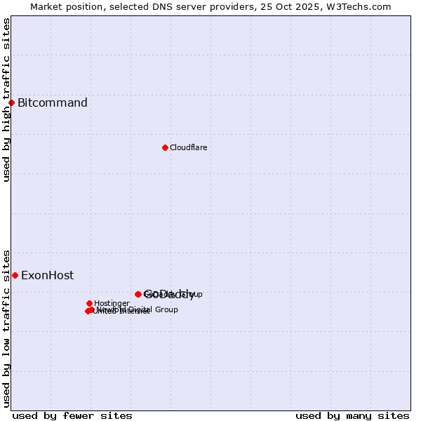 Market position of GoDaddy vs. ExonHost vs. Bitcommand