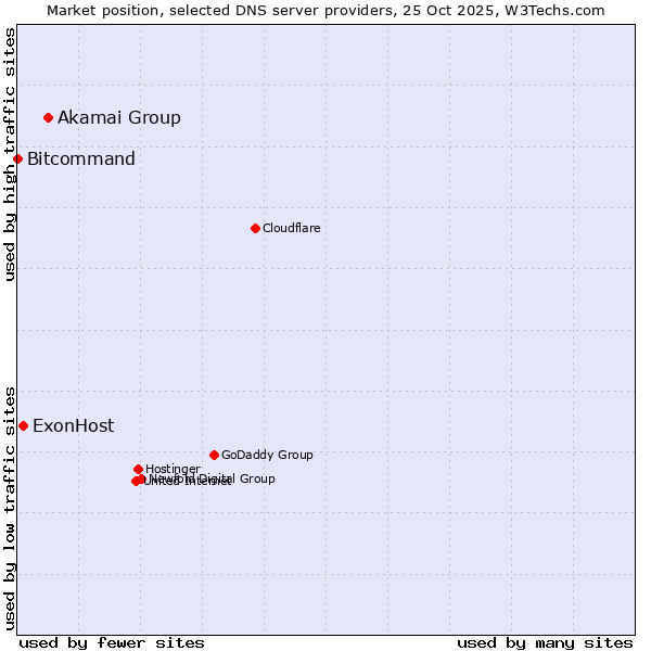 Market position of Akamai Group vs. ExonHost vs. Bitcommand