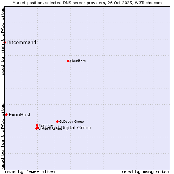 Market position of Newfold Digital Group vs. ExonHost vs. Bitcommand