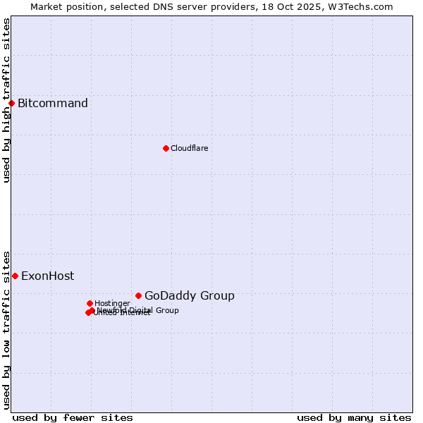 Market position of GoDaddy Group vs. ExonHost vs. Bitcommand