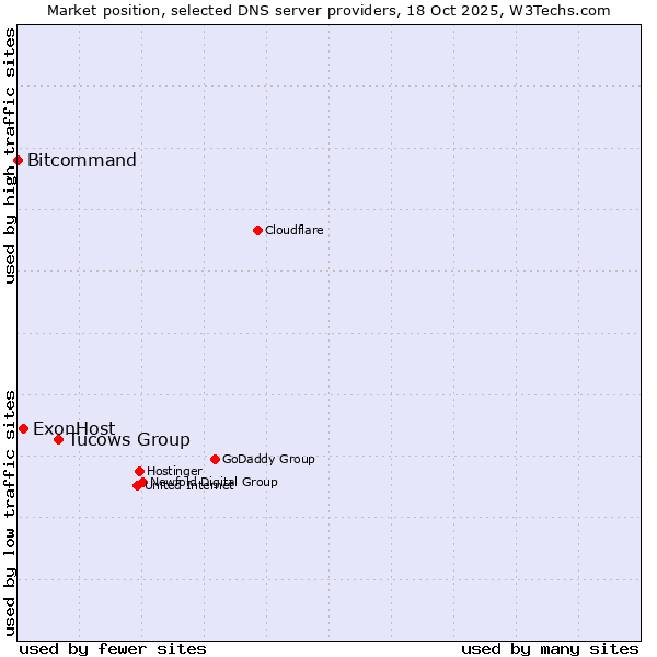 Market position of Tucows Group vs. ExonHost vs. Bitcommand