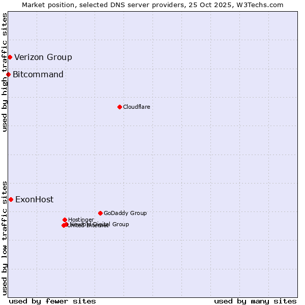 Market position of ExonHost vs. Verizon Group vs. Bitcommand