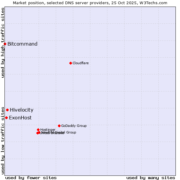 Market position of Hivelocity vs. ExonHost vs. Bitcommand