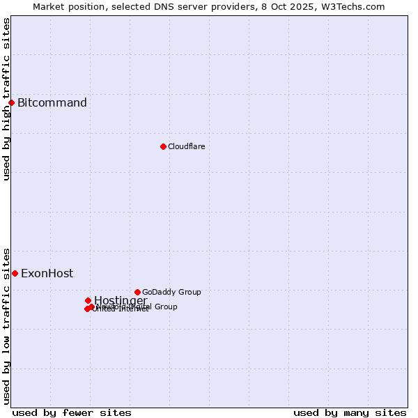 Market position of Hostinger vs. ExonHost vs. Bitcommand