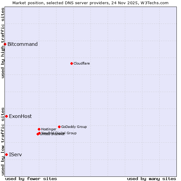 Market position of IServ vs. ExonHost vs. Bitcommand