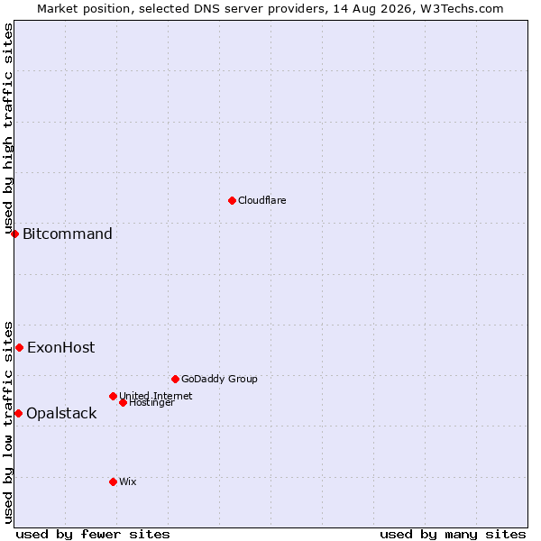 Market position of ExonHost vs. Opalstack vs. Bitcommand