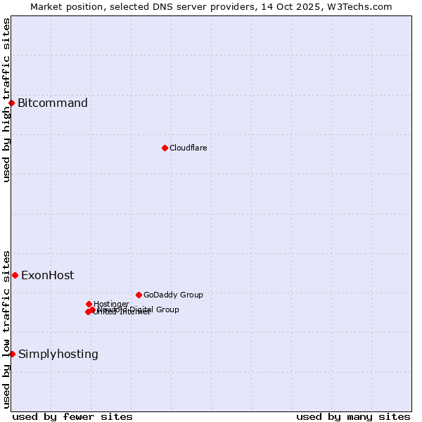 Market position of ExonHost vs. Simplyhosting vs. Bitcommand
